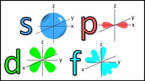 The shapes of atomic orbitals – Artofit