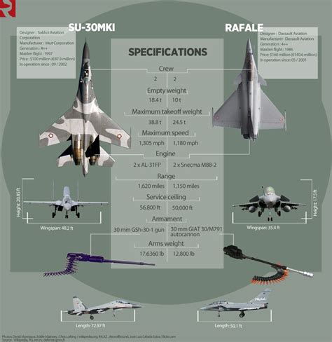 The sukhoi su 30mki vs the rafale – Artofit