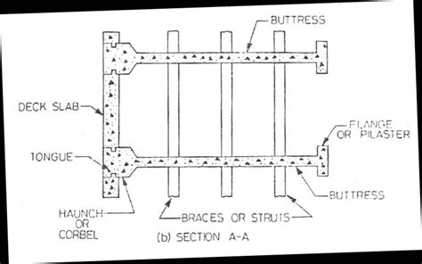 1) deck slab buttress dam. Multiple Arch Buttress Dam: Multiple arch... | Download Scientific ...