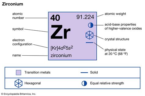 Zirconium | Chemical Element, Uses, & Properties | Britannica