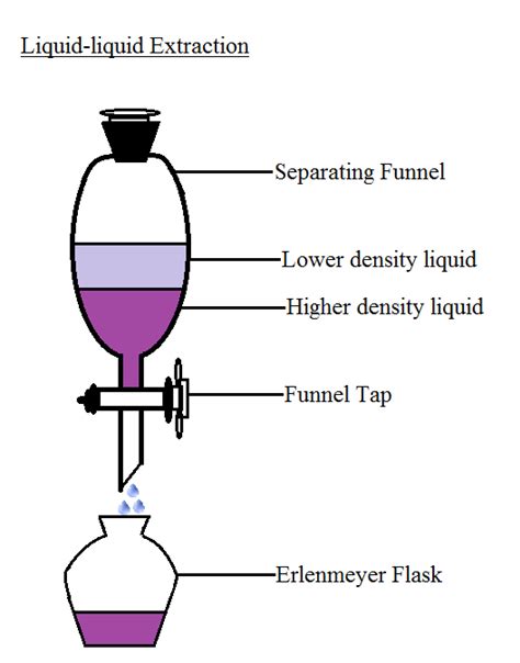 Liquid-Liquid vs Supported-Liquid vs Solid-Phase Extraction