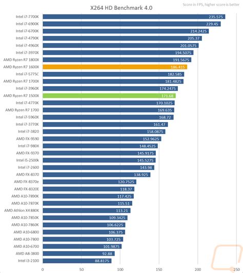 Cpu benchmark comparison test - promosdrop