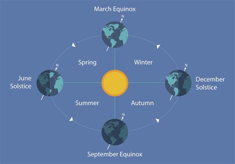 Equinox Solstice Diagram