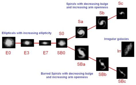 Evolution Of Galaxies Diagrams