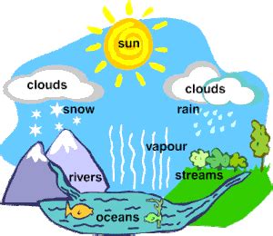 Water Cycle Mentioned In Quran - The Last Dialogue