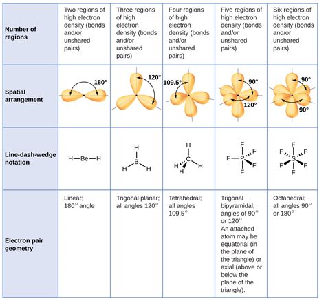 Molecular Geometry And Polarity Worksheet