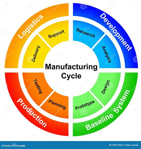 Het Proces Van De Productie Stock Illustratie - Illustration of efficiëntie, cyclus: 15811926