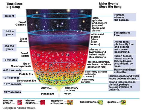 Big Bang Timeline- The Big Bang and the Big Crunch - The Physics of the ...