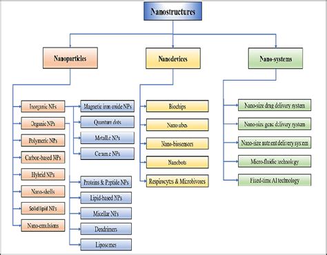 Types of Nanostructures | Download Scientific Diagram