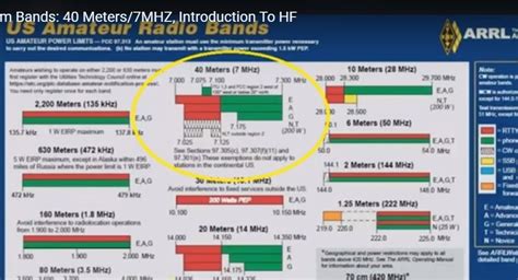 Introduction to the Ham Bands, One Band At a Time – 40 METERS - The ...