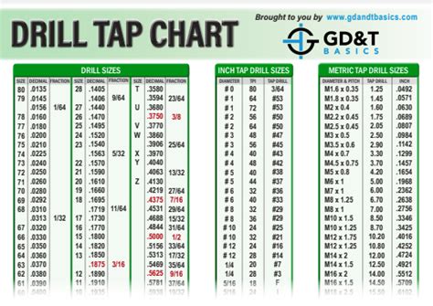 Makita, Tap Chart, Drill Sizes With Decimal Equivalents, For Tap Set, Toolcase,#066 | lupon.gov.ph