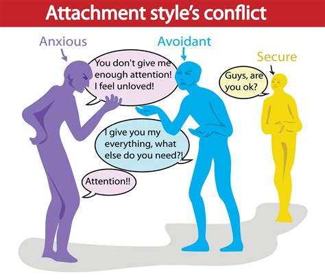 Anxious vs. Avoidant Attachment