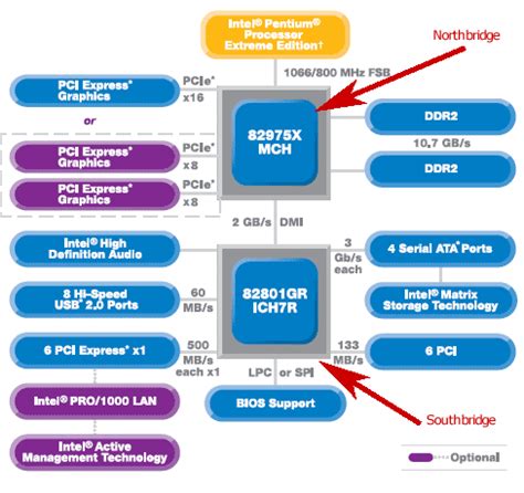 Définition Et Informations; C'est Quoi Un Chipset PC