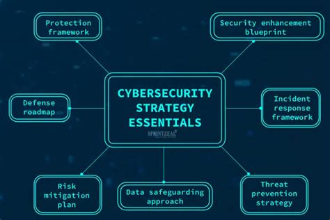 Exploring Cybersecurity Strategies in a Global Landscape: Best Practices for Risk Management and ...