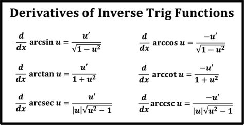 Inverse Trig Derivatives