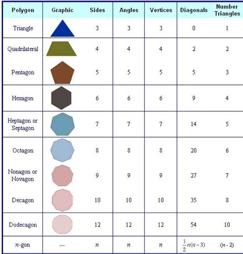 Characteristics Of A Polygon