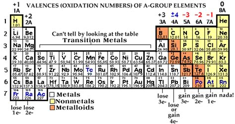 Ion Symbol Periodic Table