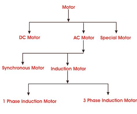 Electrical Motor. Types Classification and History of Motor