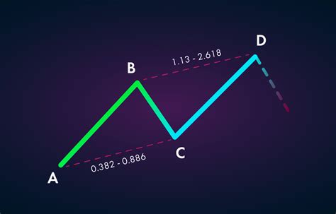 ABCD Pattern Trading: Learn the Basics | Investment U