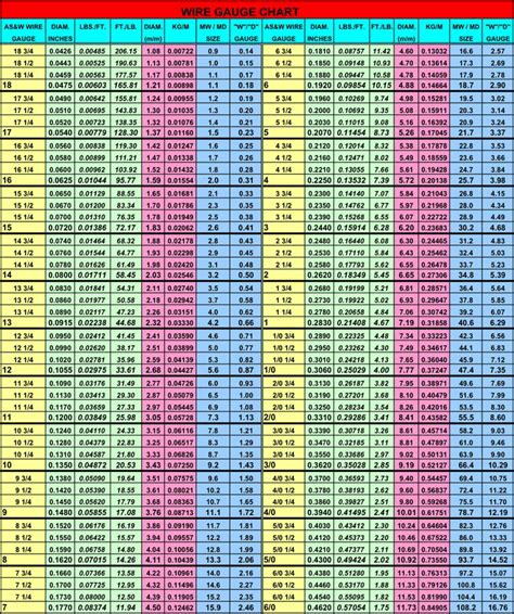 Wire Gauge Chart - Template Free Download | Speedy Template