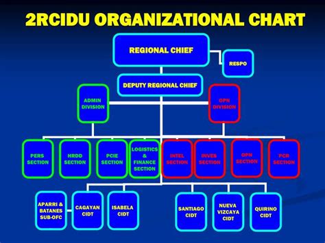 PPT - 2RCIDU ORGANIZATIONAL CHART PowerPoint Presentation, free download - ID:3349041