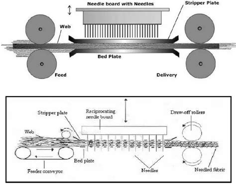 Needle punching nonwoven process - NWFabric