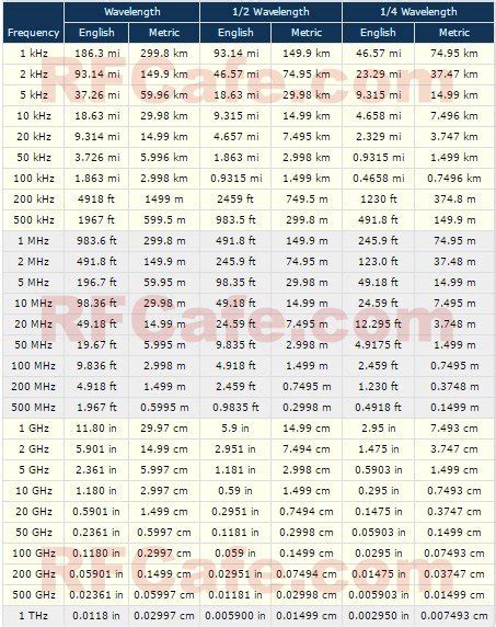 Frequency And Wavelength Chart