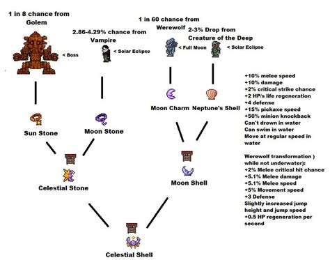 So I made a cheat sheet for the Celestial Shell : Terraria