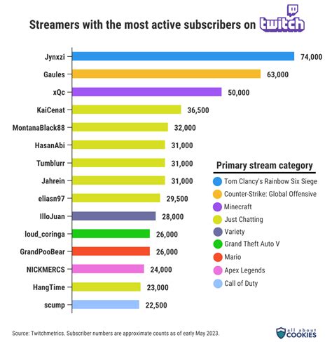 Most Popular Twitch Streamers in Every State | All About Cookies