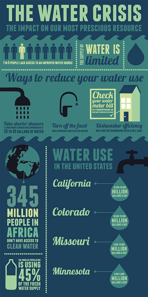 Water Crisis Infographic/ Environmental Issues Poster :: Behance