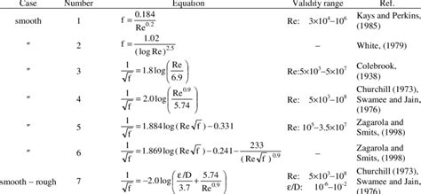 − Equations for the friction factor in turbulent pipe flow | Download Table