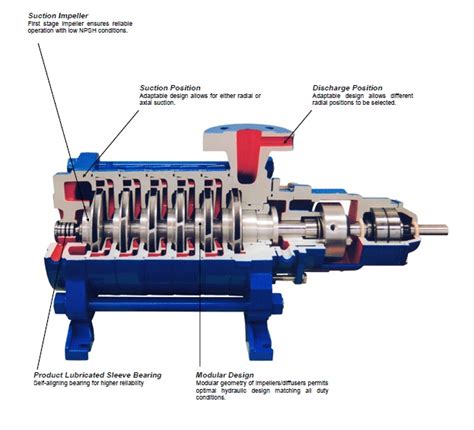 Multistage Pump Flowserve High Pressure Multistage Centrifugal Pumps Ireland