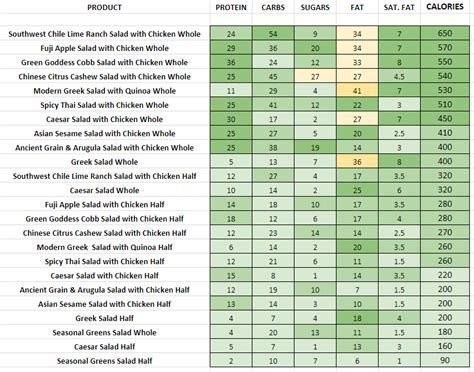 Panera Bread - Nutrition Information and Calories (Full Menu)