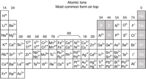 Iron Periodic Table Charge | Awesome Home