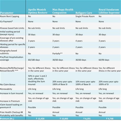 Buying Health Insurance - A comparison of 3 plans