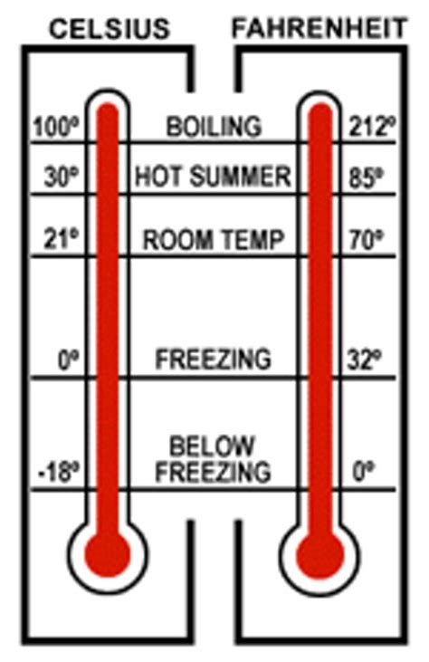 celsius | Dinos Storage – Winnipeg Canada