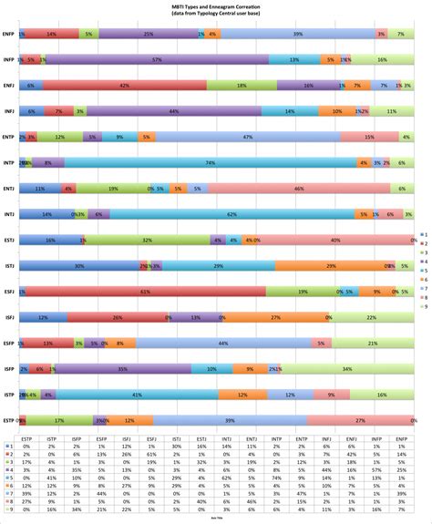 Enneagram and MBTI Correlation - Typology Wiki