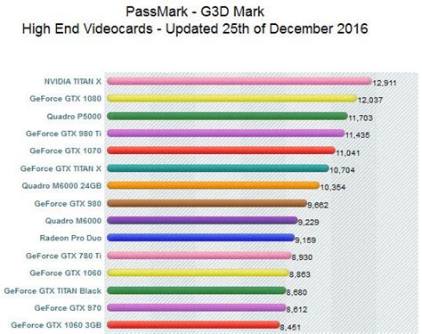 Best Graphics Card Benchmarking Softwares in 2024