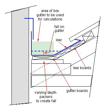 Box gutters - SA Waterproofing