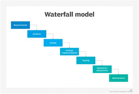 Waterfall Model Diagram And Explanation Phases Of Classical