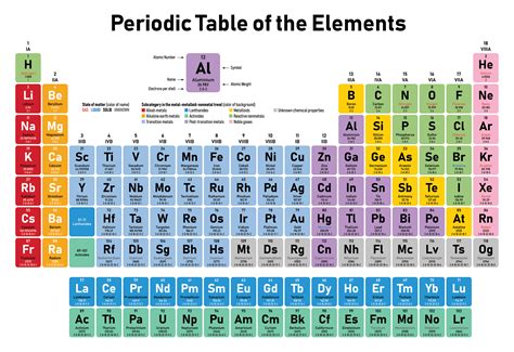 Periodic Table Of Elements With Names And Symbols 2022