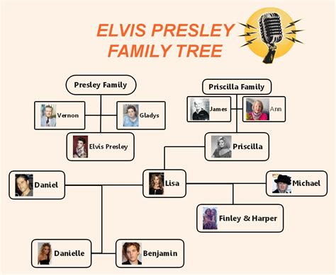 Elvis Presley Family Tree: Explore the Genealogy of King of Rock n' Roll