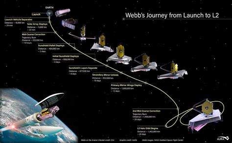 Webb Begins its Journey on ESA’s Ariane 5 Rocket! - AURA Astronomy