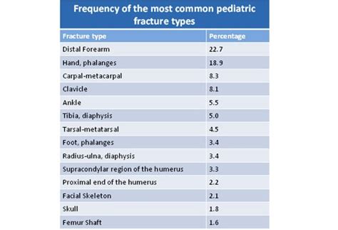 Typical Fractures Seen in Children: Slideshow