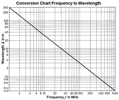 Frequency And Wavelength Chart