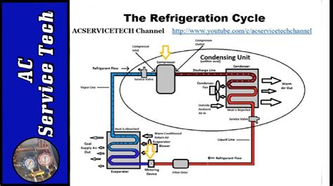 Refrigeration Cycle Tutorial: Step by Step, Detailed and Concise! - YouTube