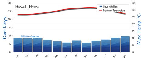 Honolulu Weather Averages