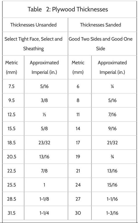 Plywood Thickness Table | Plywood thickness, Sheathing, Plywood