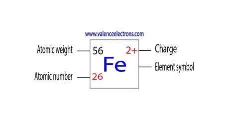 How to Write the Electron Configuration for Iron (Fe)?