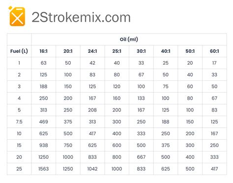 Johnson 2 Stroke Oil Mix Chart | Printable Templates Free